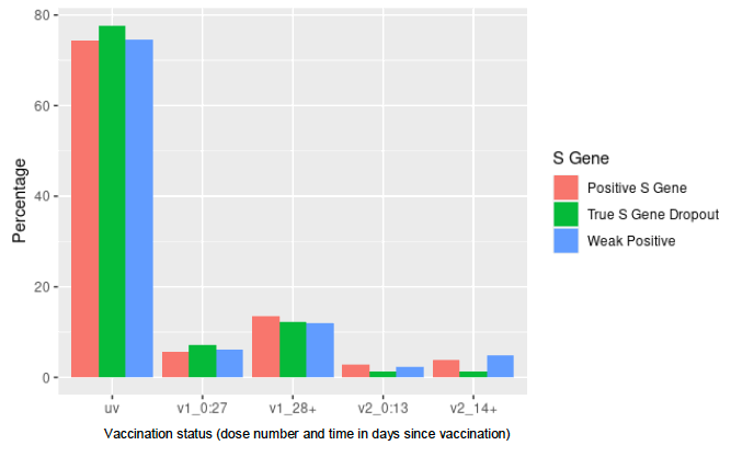 A bar chart showing the distributions of cases by vaccination status between 1 April and 24 May.