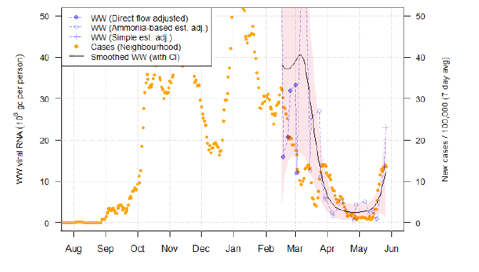 A line chart showing average trends in wastewater Covid-19 and daily case rates for Paisley in Renfrewshire.