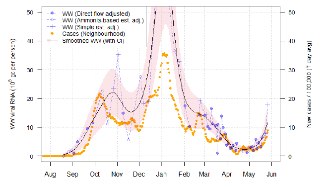 A line chart showing average trends in wastewater Covid-19 and daily case rates for Seafield in Edinburgh.