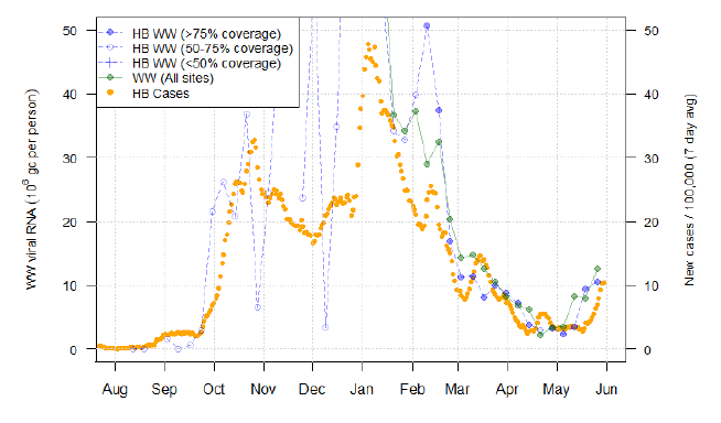 A line chart showing average trends in wastewater Covid-19 and daily case rates for NHS Ayrshire and Arran.