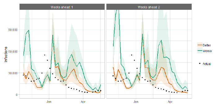 A combination line and scatter graph comparing infections projections against actuals.