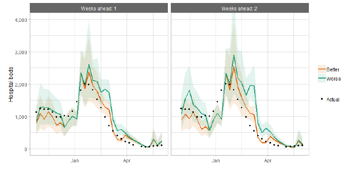 A combination line and scatter graph comparing hospital bed occupancy projections against actuals.