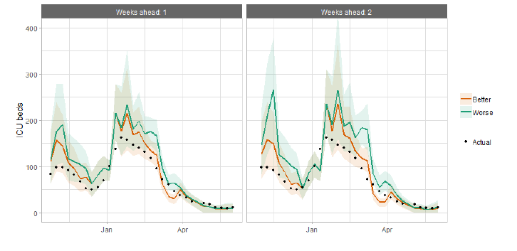 A combination line and scatter graph comparing ICU occupancy projections against actuals.