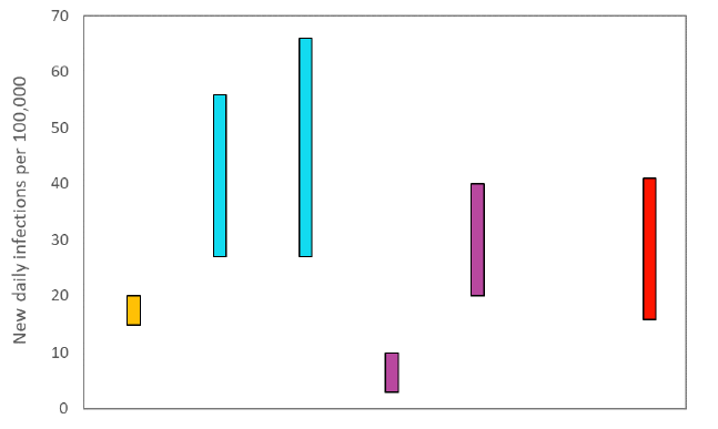 A graph showing the ranges the values which each of the academic groups in SPI-M are reporting for incidence (new daily infections per 100,000) are likely to lie within. 