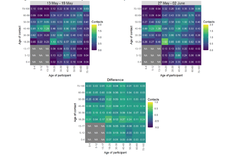 Heat maps showing the mean contacts by age group in the weeks of 13 May and 27 May.