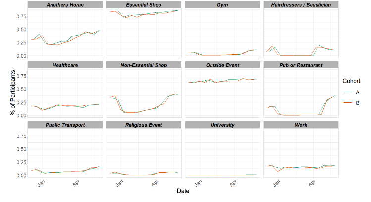 A series of line graphs showing locations visited by participants at least once for panel A and B in various settings.