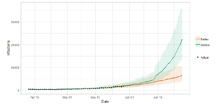 A line graph showing the short term forecast of modelled new infections. 