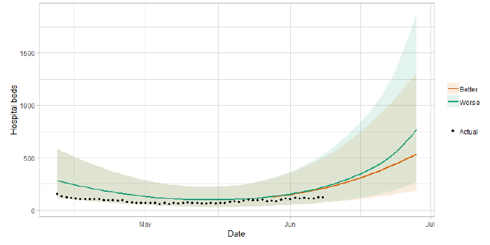 A line graph showing the short term forecast of hospital bed demand. 