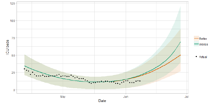 A line graph showing a short term forecast of modelled ICU bed demand. 
