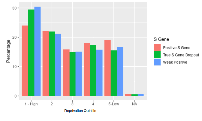 A bar chart showing the distribution of cases by deprivation between 1 April and 30 May.