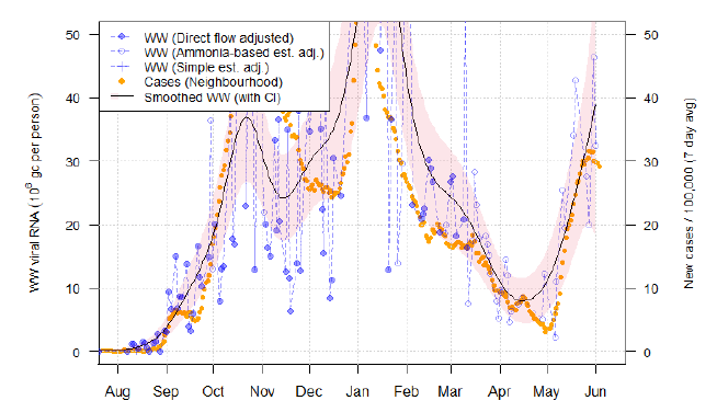 A line chart showing average trends in wastewater Covid-19 and daily case rates for Shieldhall in Glasgow.