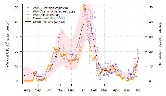 A line chart showing average trends in wastewater Covid-19 and daily case rates for Hatton in Dundee.