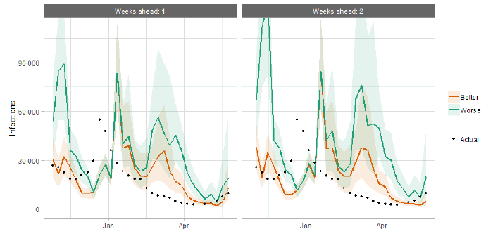 A combination line and scatter graph comparing infections projections against actuals.