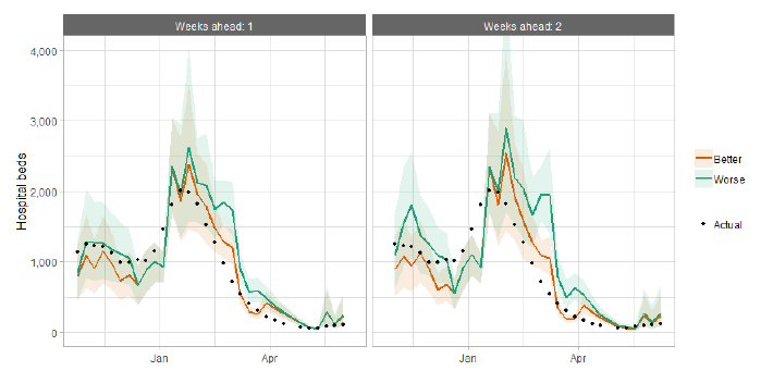 A combination line and scatter graph comparing hospital bed occupancy projections against actuals.