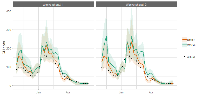 A combination line and scatter graph comparing ICU occupancy projections against actuals.