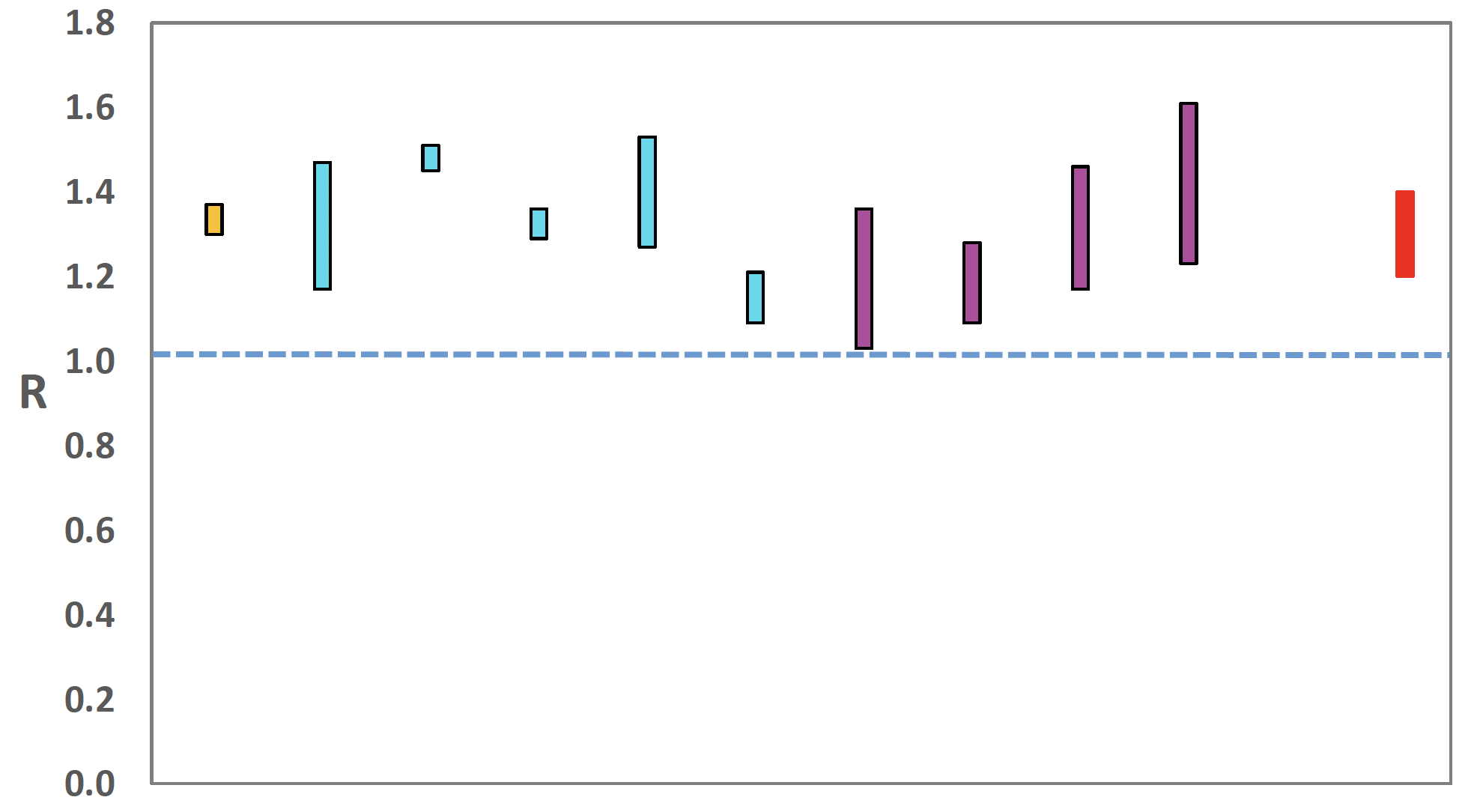 Figure 1. A graph showing the range of values which each of the academic groups reporting an R value to SAGE are likely to lie within. 