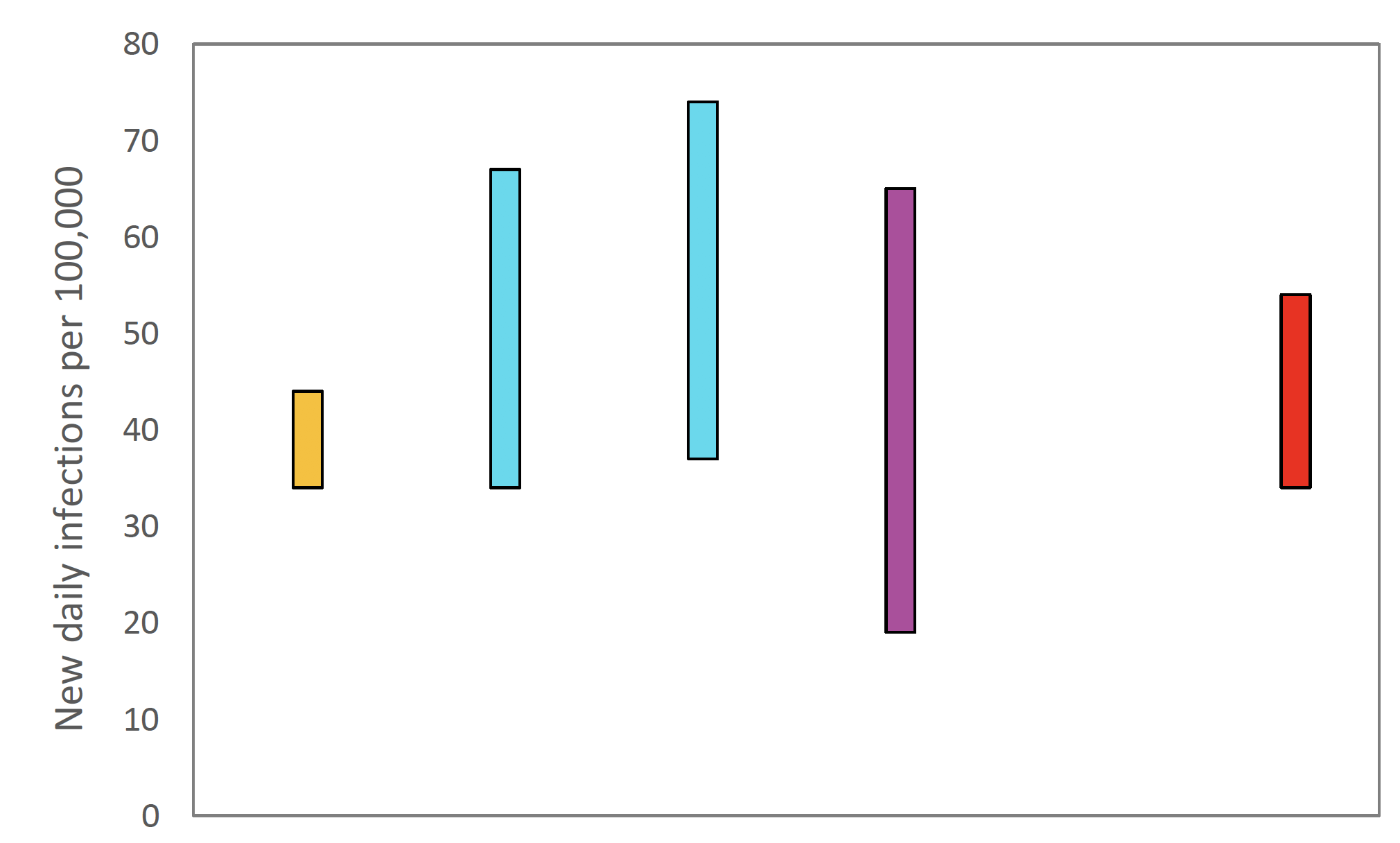 Figure 2. A graph showing the ranges the values which each of the academic groups in SPI-M are reporting for incidence (new daily infections per 100,000) are likely to lie within. 
