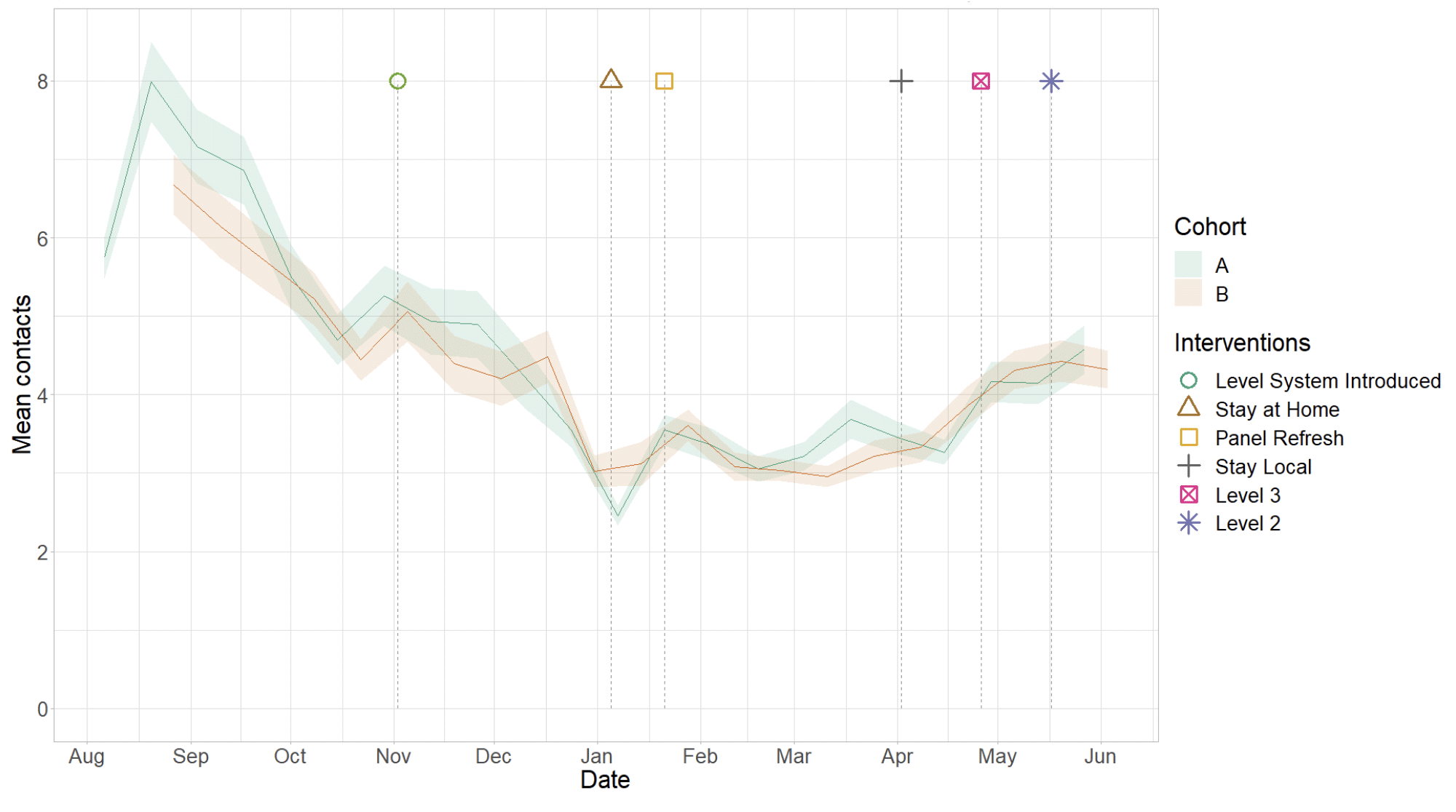 Figure 3. A line graph showing mean adult contacts in Scotland for Panel A and Panel B in the Scottish Contact Survey.