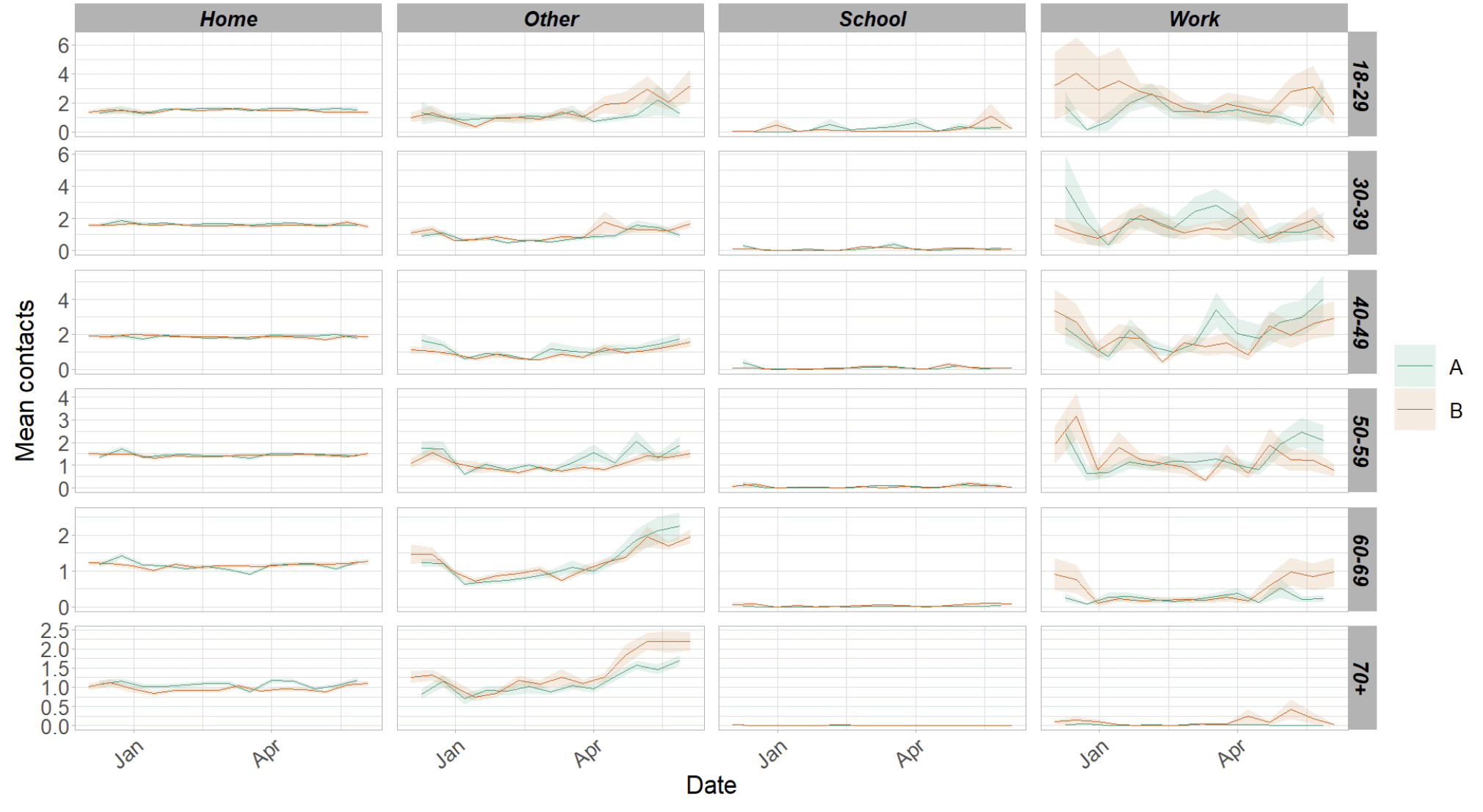 Figure 4. A series of line graphs showing mean adult contacts by setting and age group for panel A and panel B from December 2020 to June 2021.
