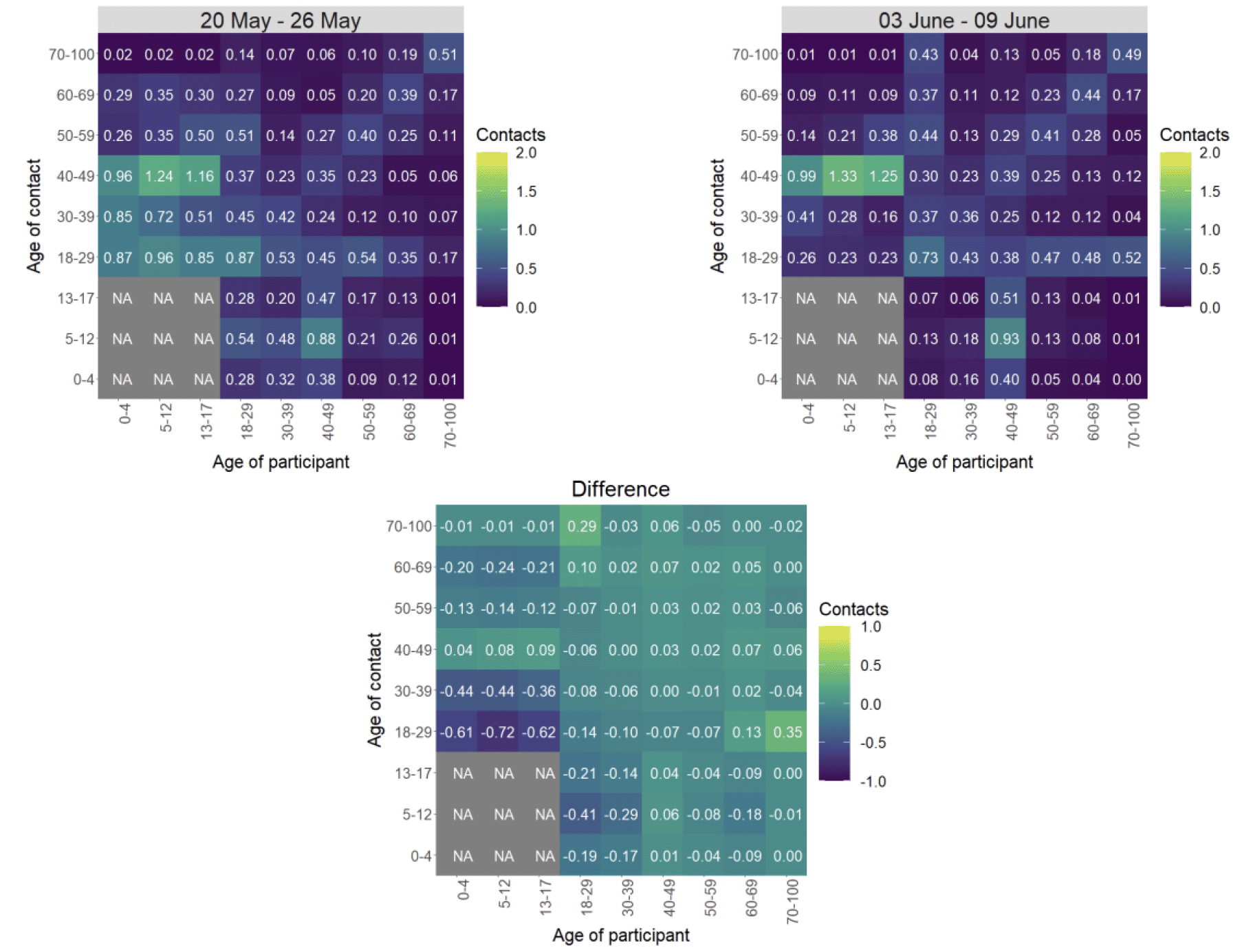 Figure 5. Heat maps showing the mean contacts by age group in the weeks of 20 May and 3 June.