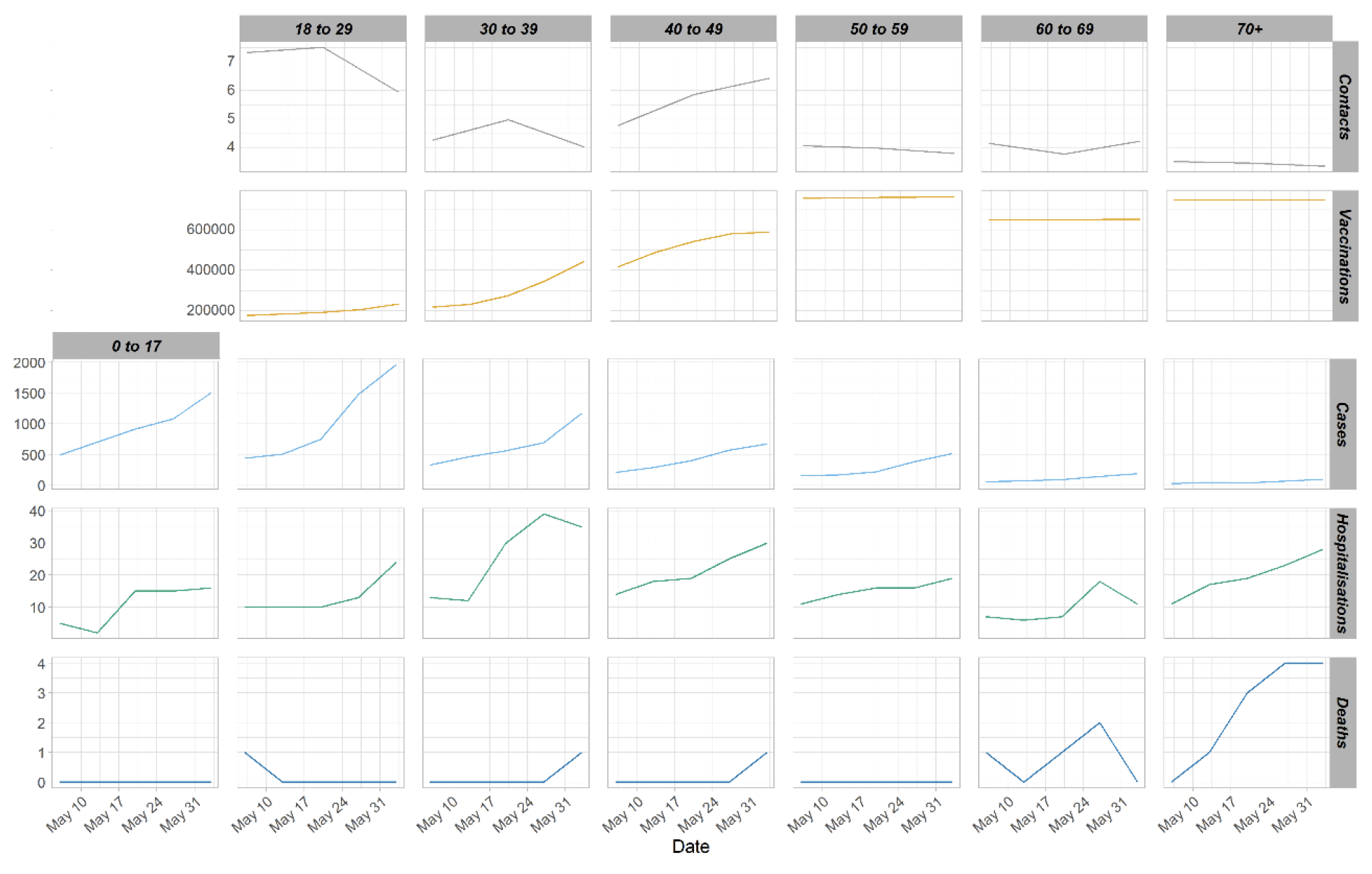 Figure 7. A series of line graphs showing average contacts, daily cases and deaths and cumulative vaccinations by age band.
