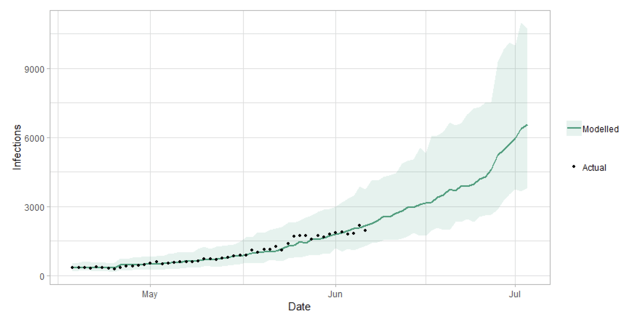 Figure 8. A line graph showing the short term forecast of modelled new infections.