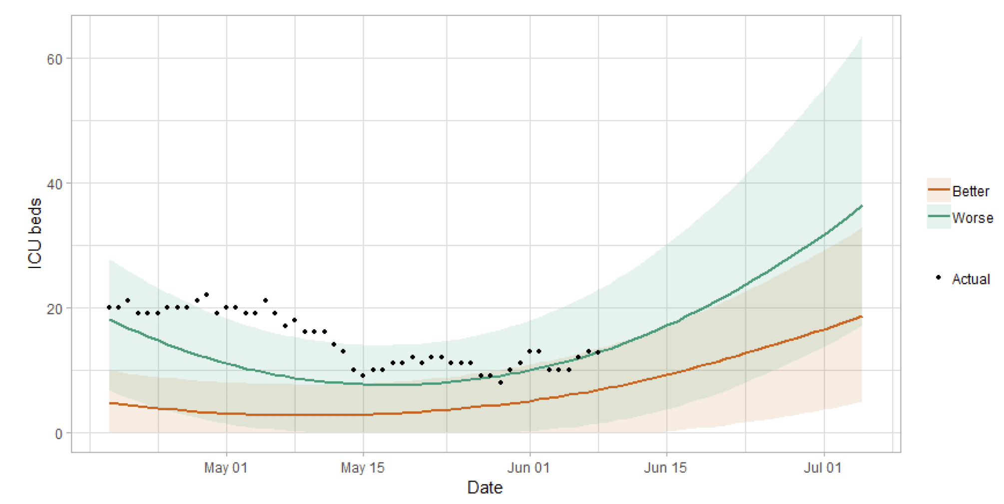 Figure 9. A line graph showing the short term forecast of hospital bed demand.