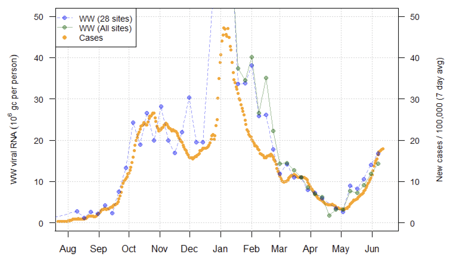 Figure 12. A line chart showing national average trends in wastewater Covid-19 and daily case rates.