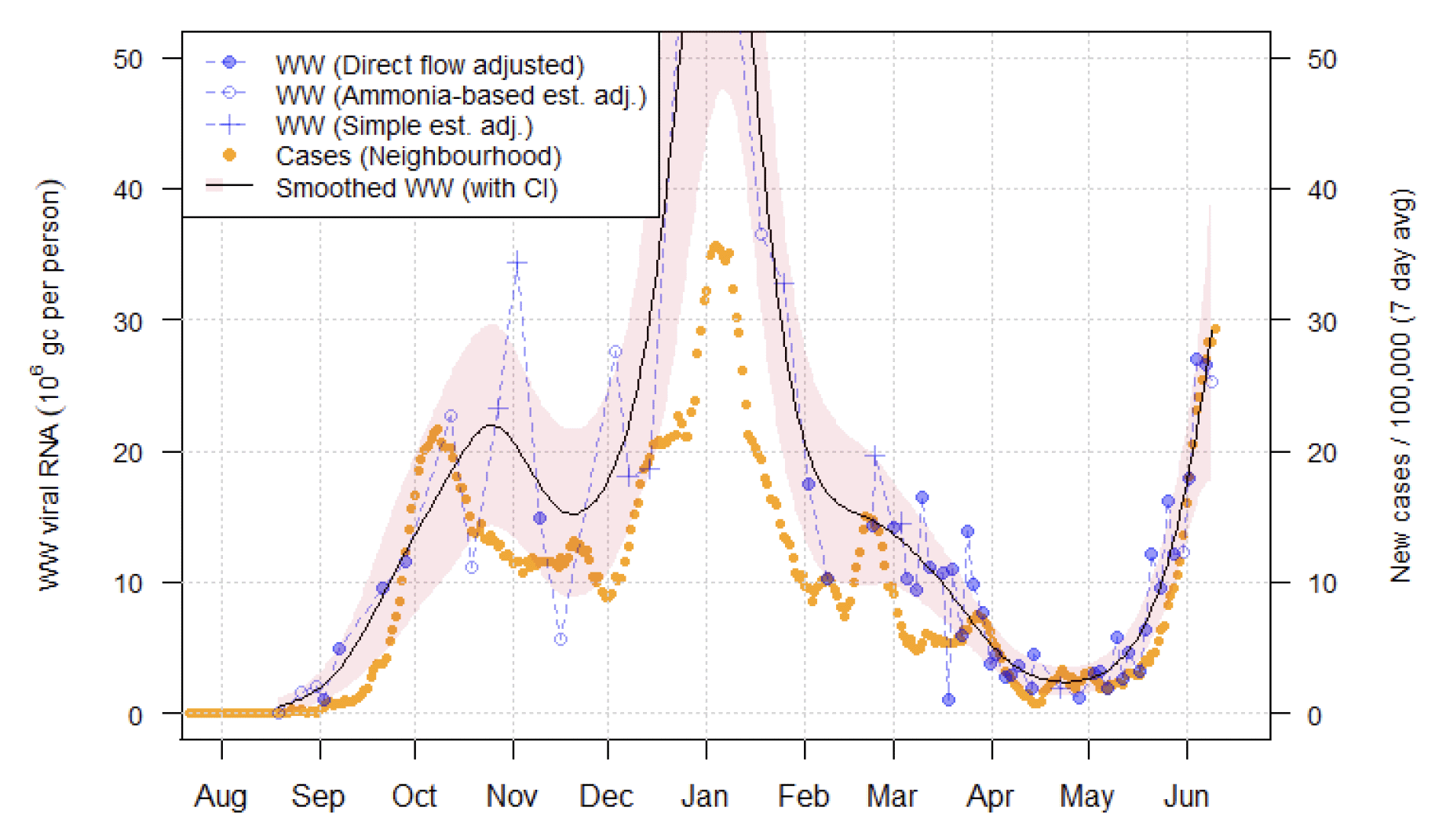 Figure 14. A line chart showing average trends in wastewater Covid-19 and daily case rates for Seafield in Edinburgh.