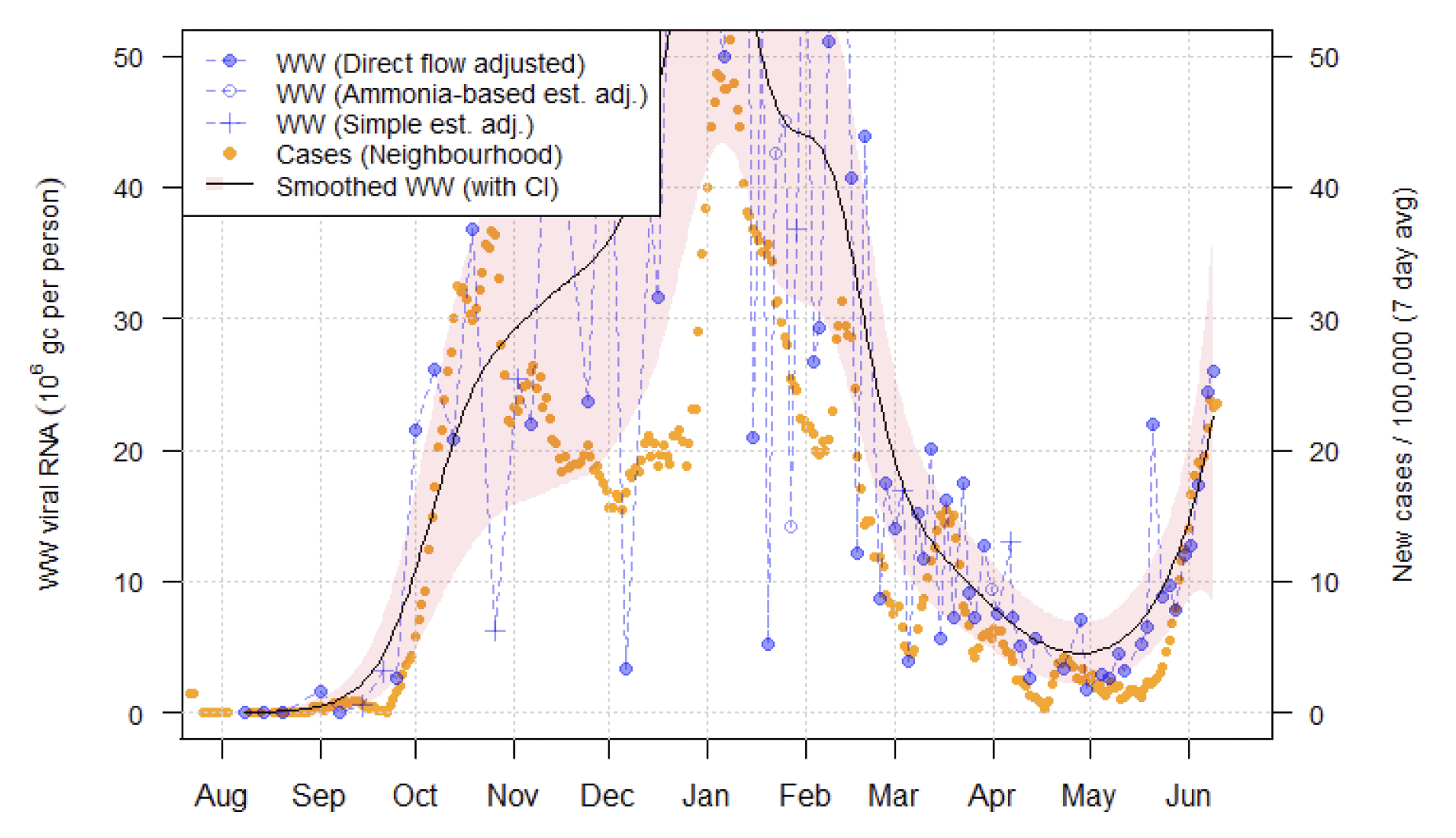 Figure 15. A line chart showing average trends in wastewater Covid-19 and daily case rates for Meadowhead in South Ayrshire.