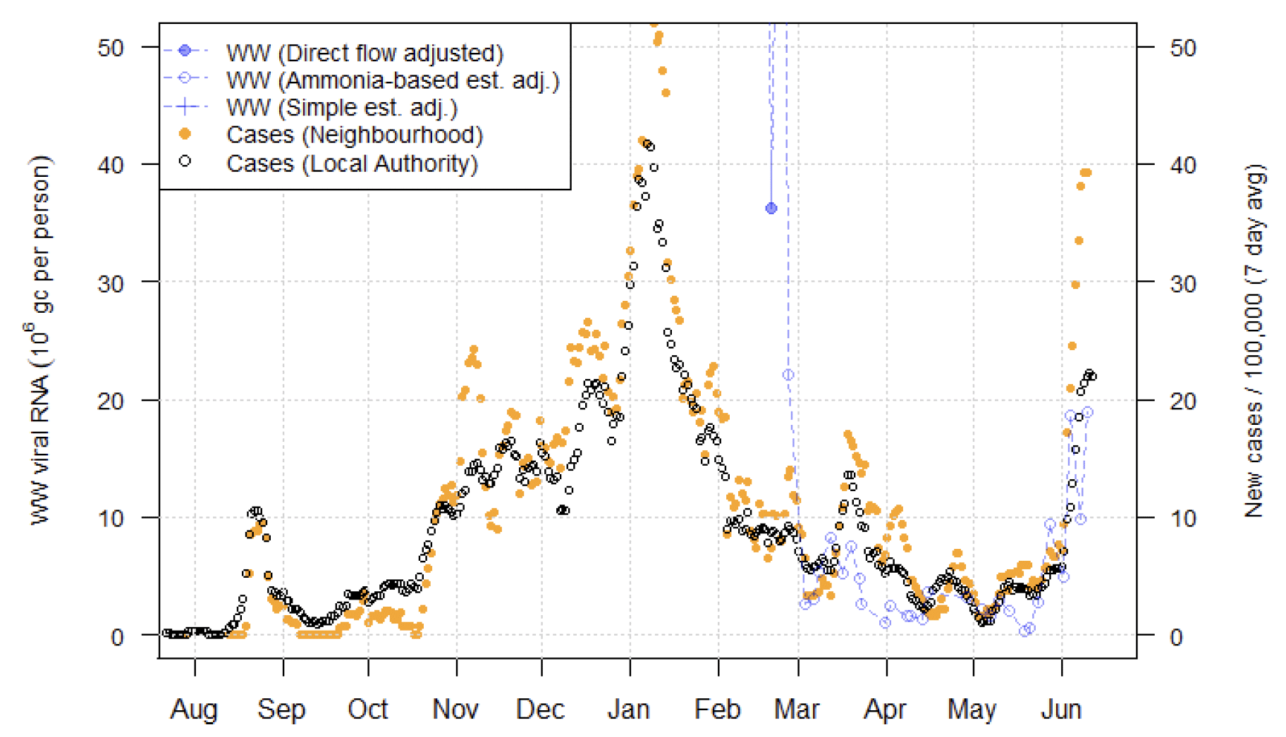 Figure 16. A line chart showing average trends in wastewater Covid-19 and daily case rates for Perth.