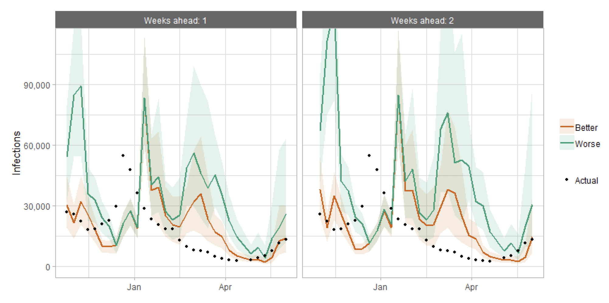 Figure 18. A combination line and scatter graph comparing infections projections against actuals.