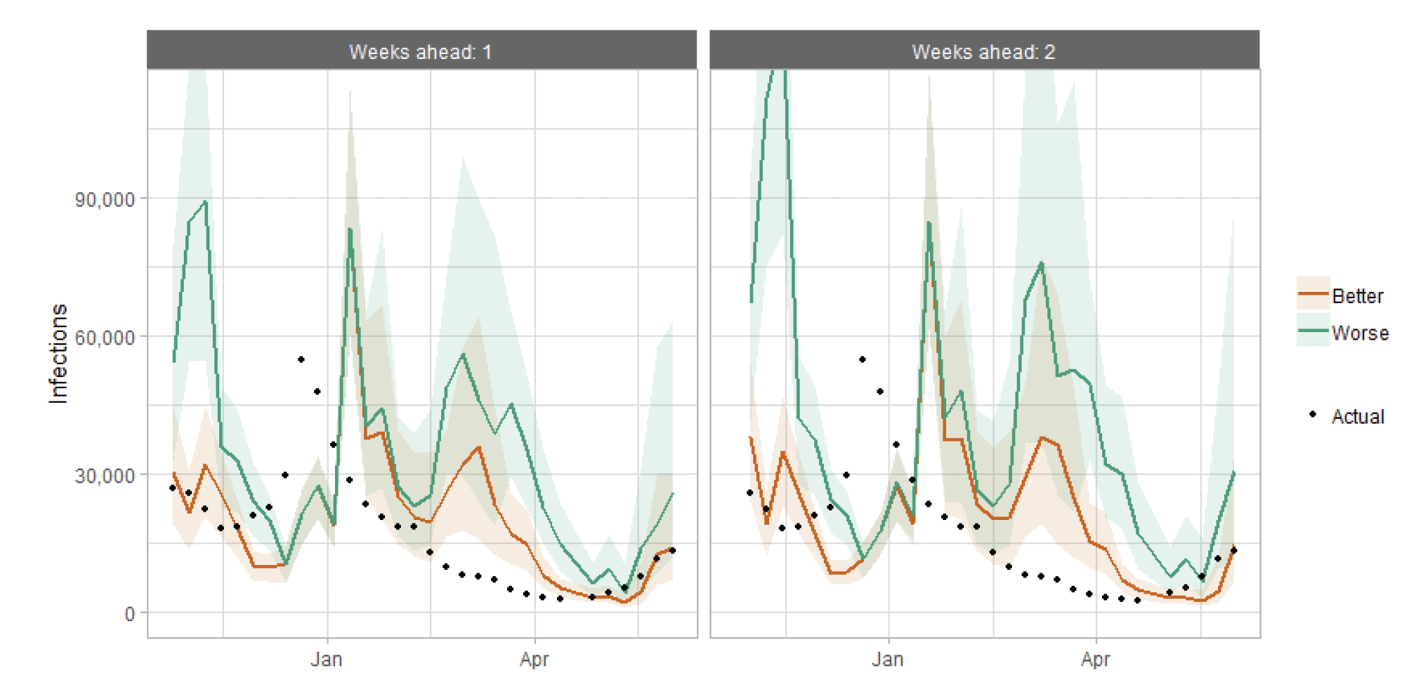 Figure 19. A combination line and scatter graph comparing hospital bed occupancy projections against actuals.