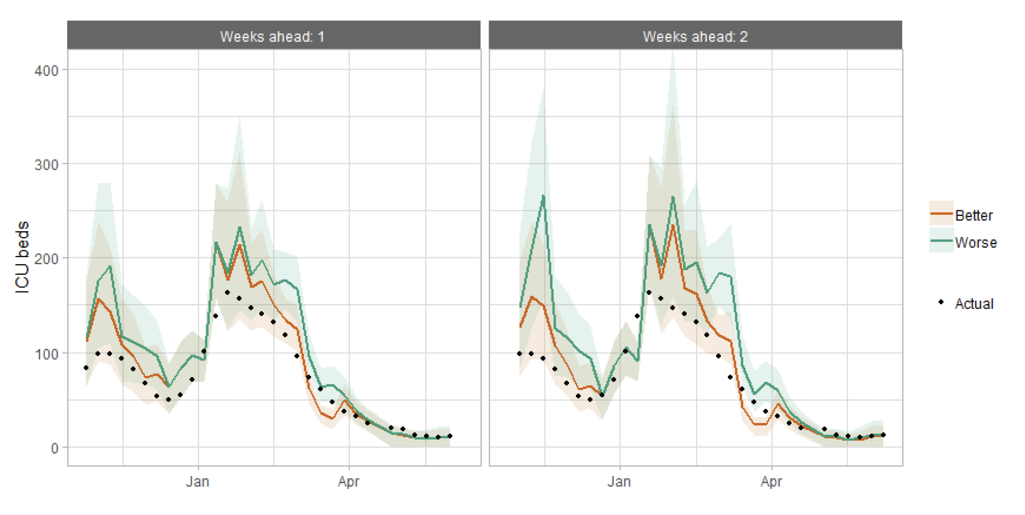 Figure 20. A combination line and scatter graph comparing ICU occupancy projections against actuals.