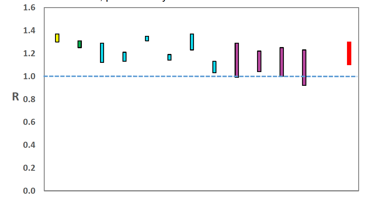 A graph showing the range of values which each of the academic groups reporting an R value to SAGE are likely to lie within. 
