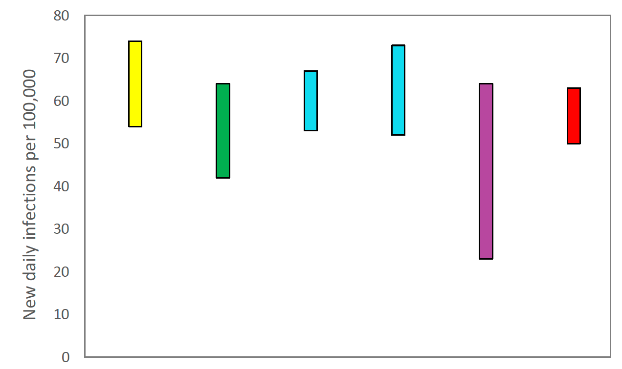 . A graph showing the ranges the values which each of the academic groups in SPI-M are reporting for incidence (new daily infections per 100,000) are likely to lie within. 
