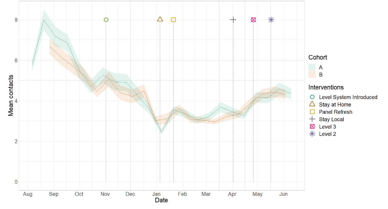 . A line graph showing mean adult contacts in Scotland for Panel A and Panel B in the Scottish Contact Survey.