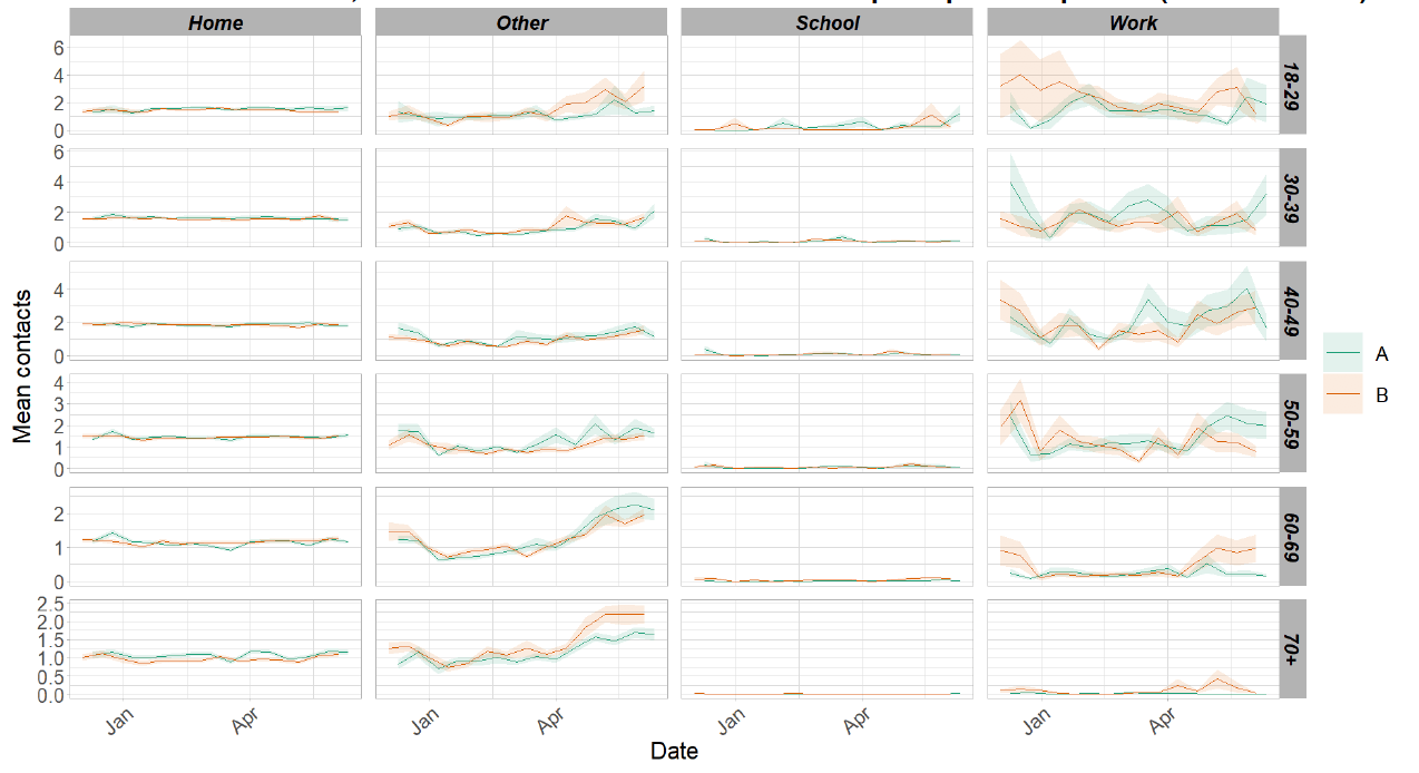 A series of line graphs showing mean adult contacts by setting and age group for panel A and panel B from December 2020 to June 2021.