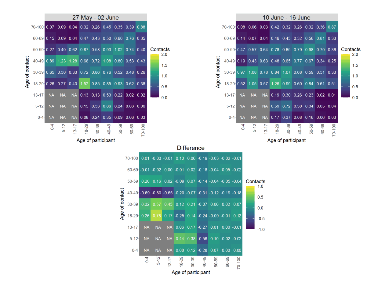 Heat maps showing the mean contacts by age group in the weeks of 27 May and 10 June.