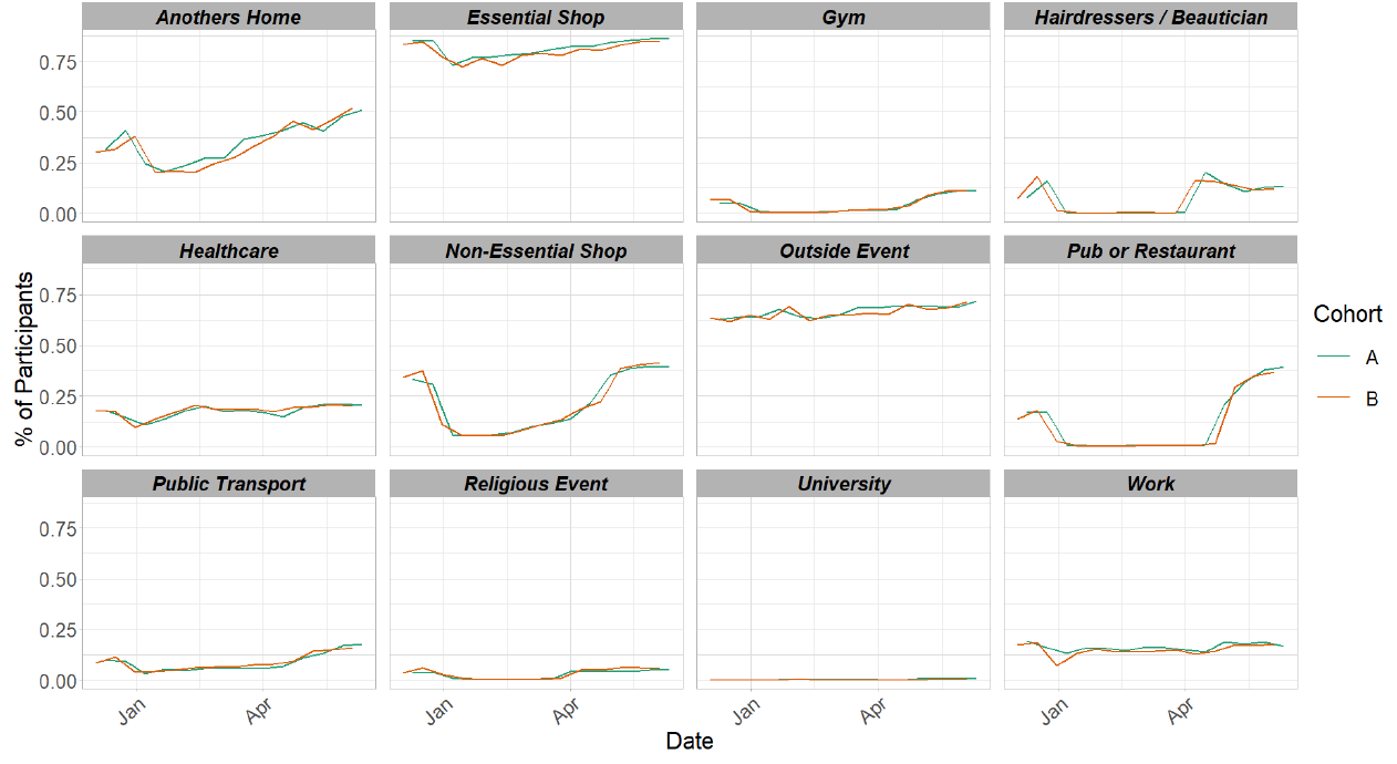 A series of line graphs showing locations visited by participants at least once for panel A and B in various settings.