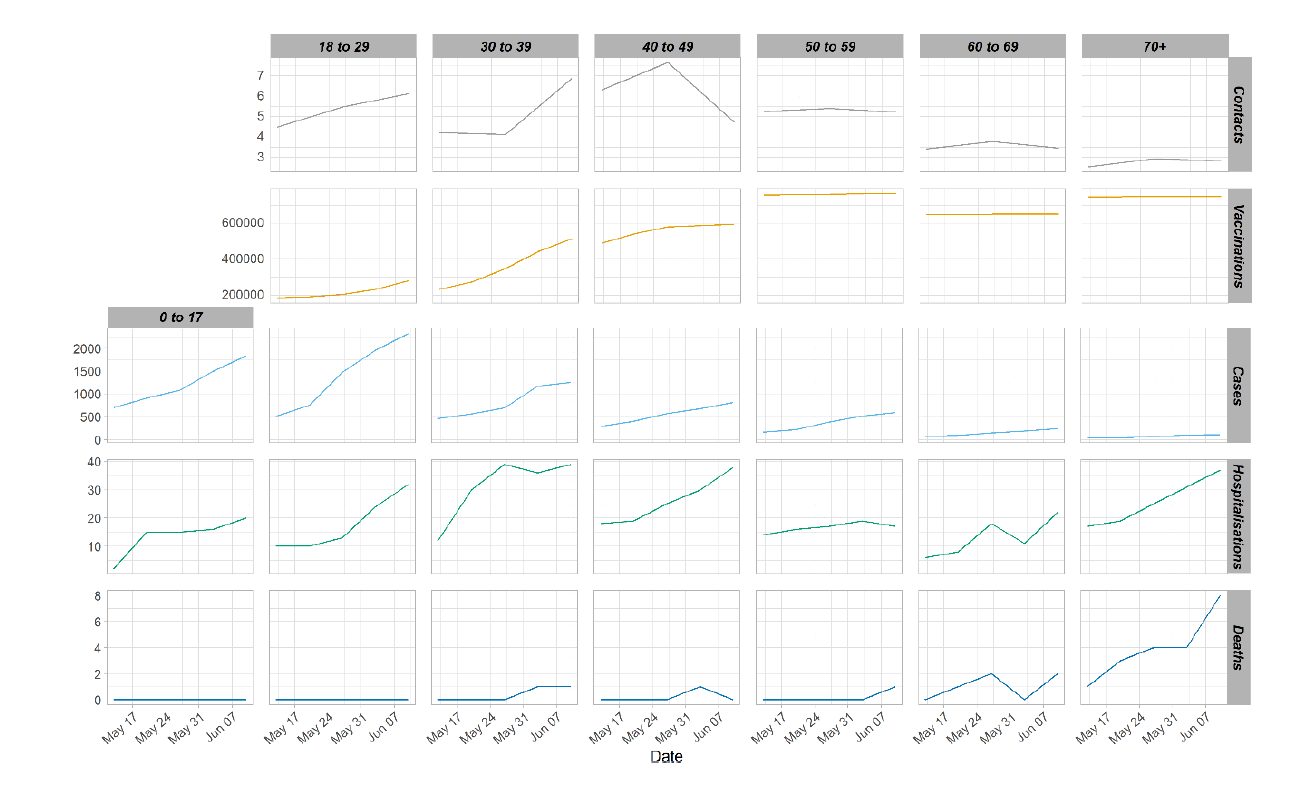 A series of line graphs showing average contacts, daily cases and deaths and cumulative vaccinations by age band. 