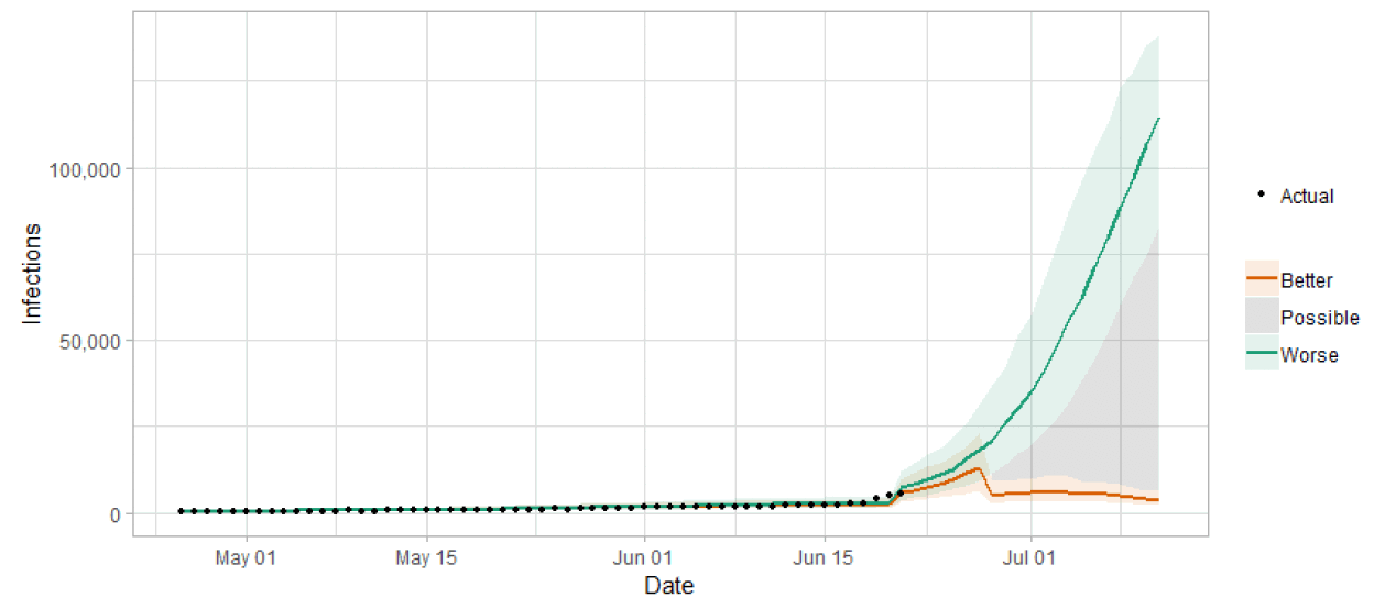 A line graph showing the short term forecast of modelled new infections. 