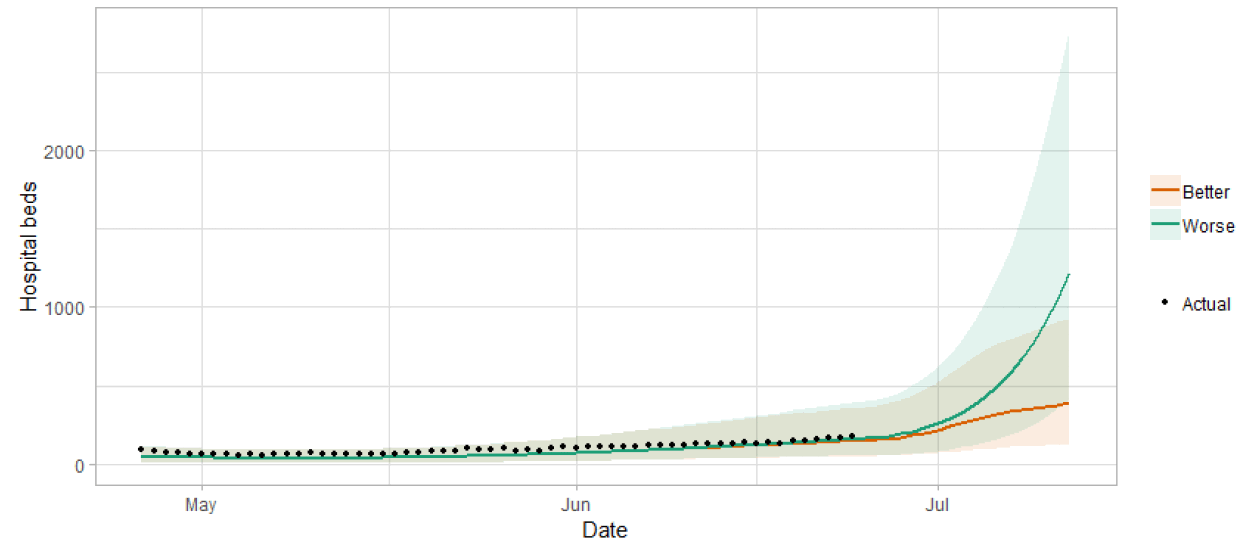 A line graph showing the short term forecast of hospital bed demand. 