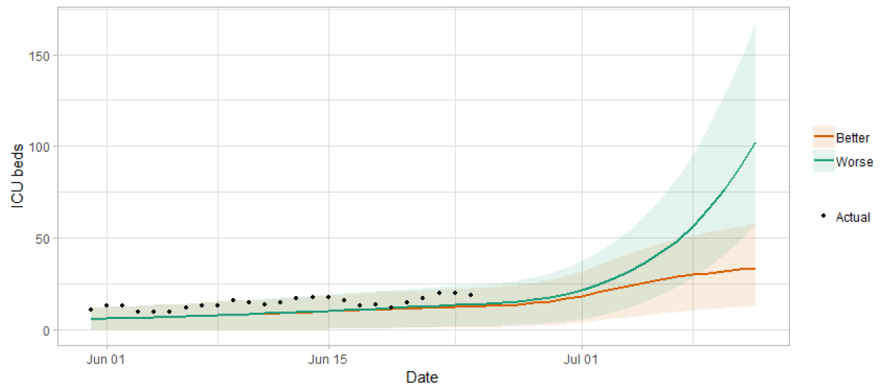 A line graph showing a short term forecast of modelled ICU bed demand. 