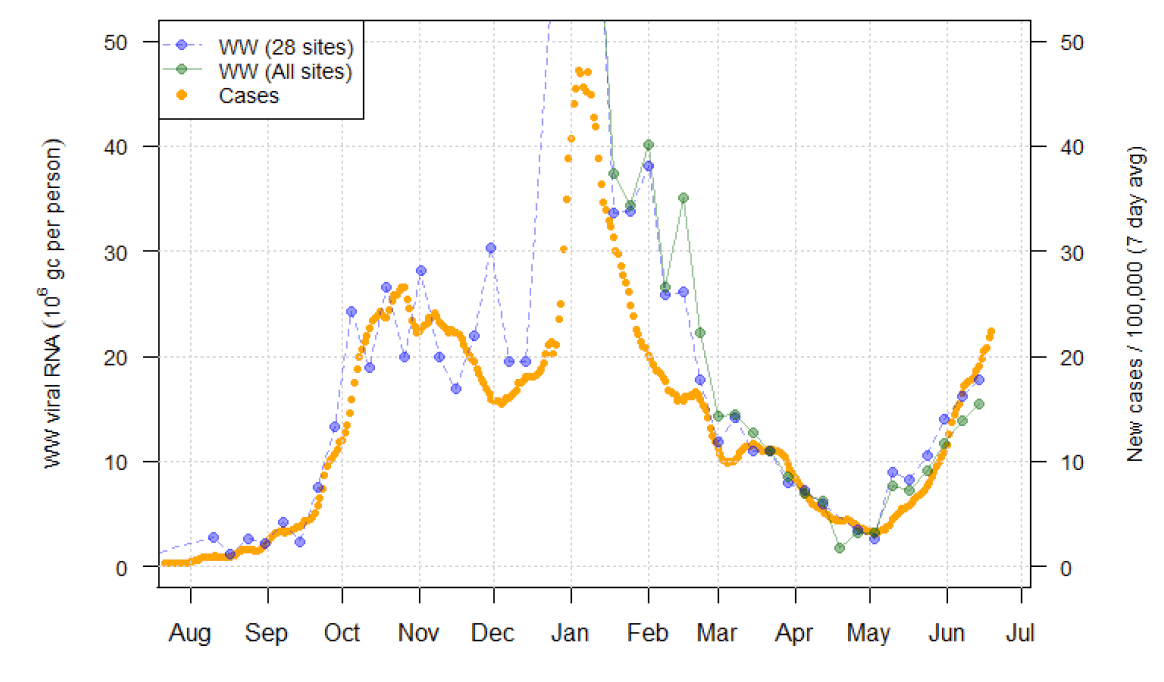 A line chart showing national average trends in wastewater Covid-19 and daily case rates.