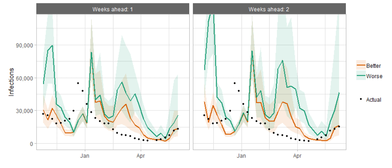 . A combination line and scatter graph comparing infections projections against actuals.