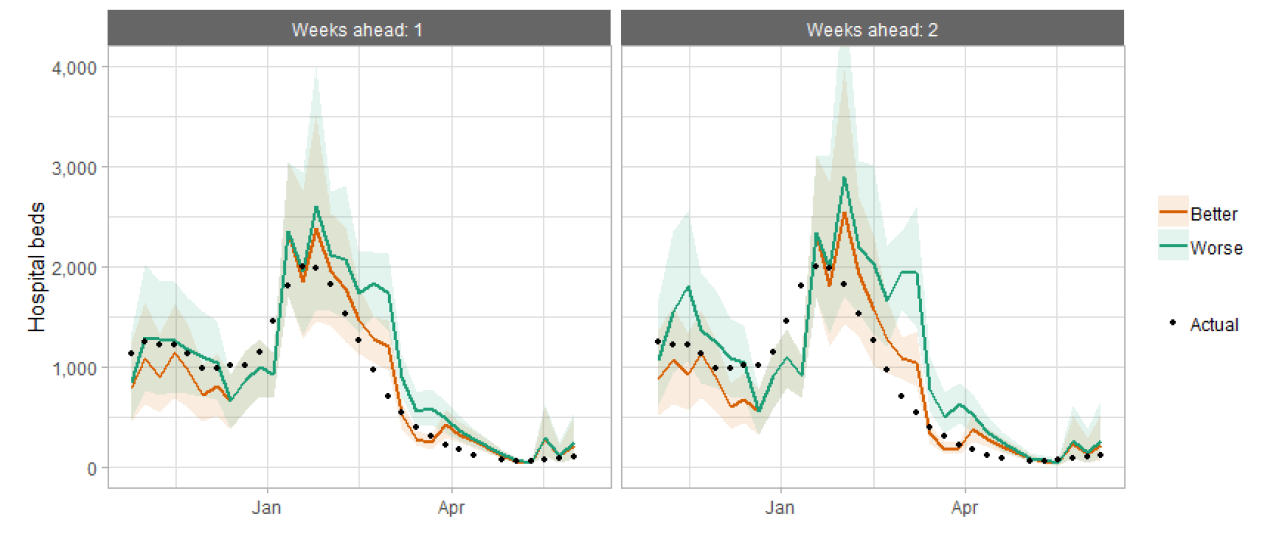 A combination line and scatter graph comparing hospital bed occupancy projections against actuals.