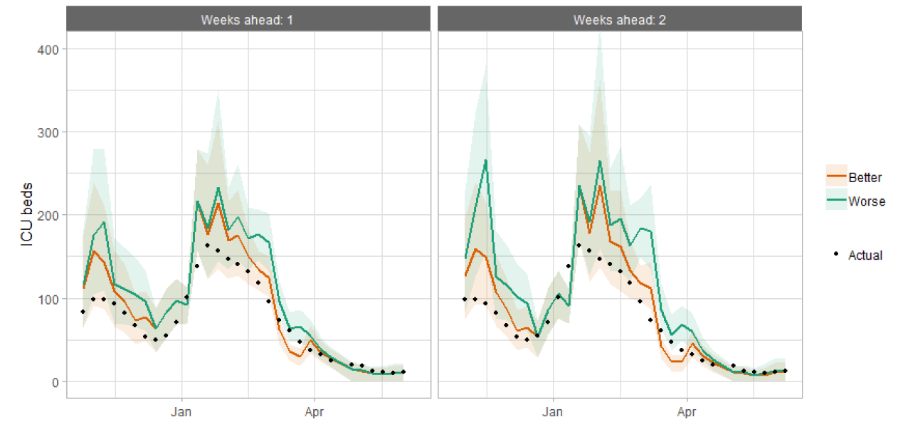 A combination line and scatter graph comparing ICU occupancy projections against actuals.