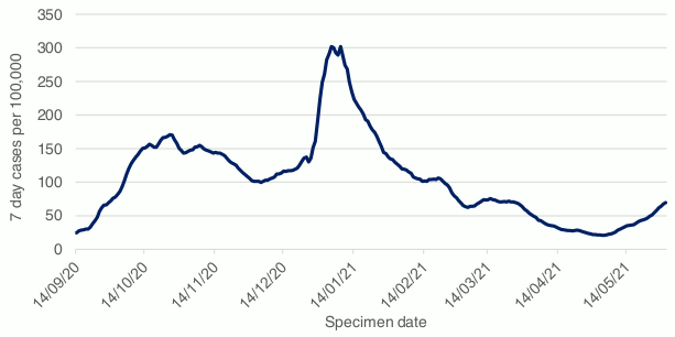 This line graph shows weekly cases per 100,000 people over time, from mid-September 2020. The case rate rose from a low of 25 in September to 170 in October. It then reduced to just over 100 by the beginning of December. At the end of December it rose sharply to just over 300 at the start of January.  

It has been decreasing since then, but during March there was a small increase and then it plateaued for two weeks. It then started to decrease again, with an increase observed in case rates over the last four weeks.