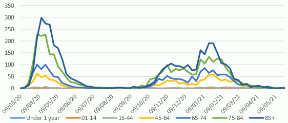 This line graph shows the weekly number of deaths for seven different age groups over time, from March 2020. In April 2020 the number of deaths in the four age groups over 45 reached a peak, with the highest number of deaths being in the over 85 age group.  Deaths then declined steeply and the number of deaths was very low in all age groups from July to September.  In October the number of deaths started to increase and then plateaued during November and December for the four age groups over 45. At the end of December deaths rose steeply again to another peak in January, with the highest deaths being in the over 85 age group. The number of deaths has since declined steeply with the largest decrease in the over 85 age group, followed by a sharp decline in the 75 to 84 age group. The number of deaths in all age groups is now very low with 8 deaths registered where Covid was mentioned on the death certificate in the week to the 30th May. Deaths in the under 44 age groups have remained very low throughout the whole period.